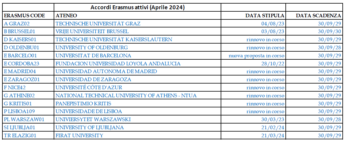 Accordi di Interscambio Erasmus