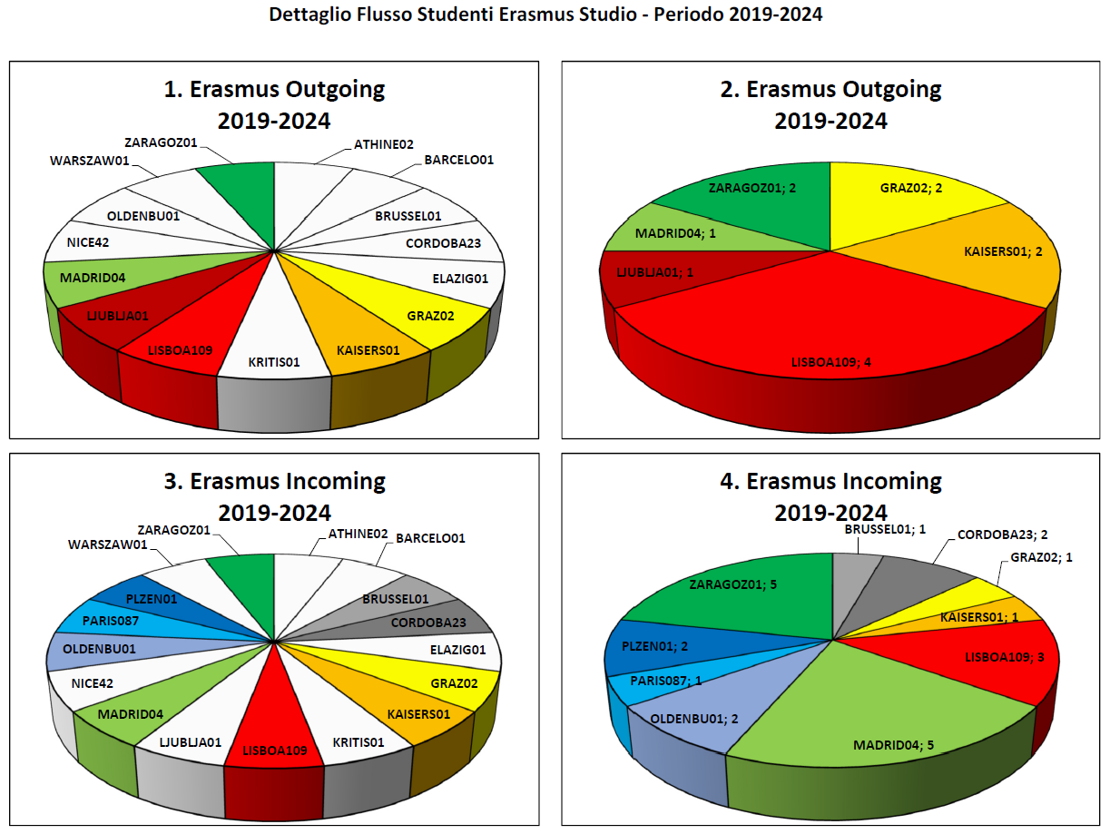 Dettaglio Flusso Studenti Erasmus Studio - Periodo 2019-2024