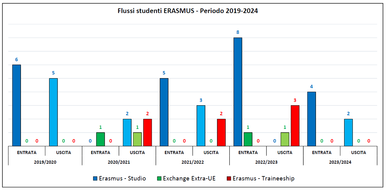 Flussi Studenti ERASMUS - Periodo 2019-2024